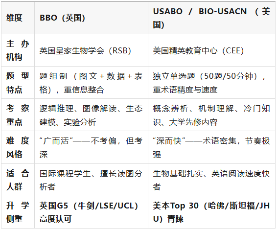 国际生物竞赛双顶流！BBO&USABO哪个更适合你？怎样选择BBO和USABO？