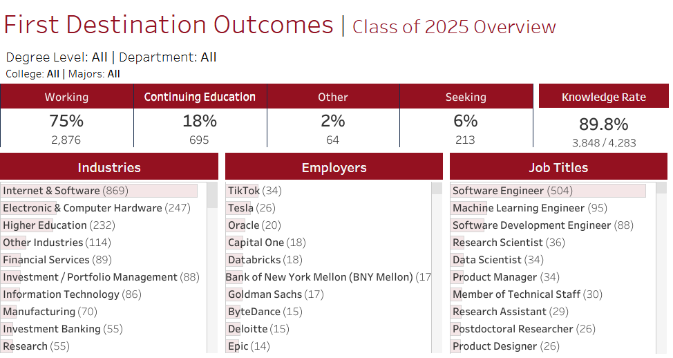 CMU就业报告深度拆解：本科平均薪资近12万刀，AI直冲16万，真正拉开差距的真的只是学校吗？