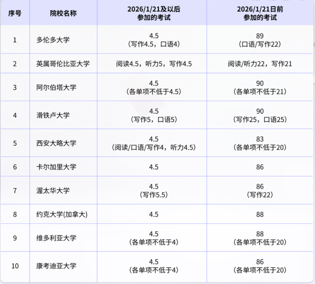 新版托福来袭!全球知名院校最新分数要求汇总,速速收藏! 新版托福来袭!全球知名院校最新分数要求汇总,速速收藏!