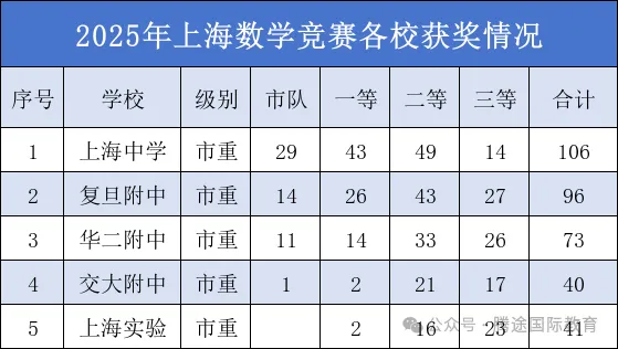 4月10日开始报名!上海三公“天花板”上实全市招生,无门槛! 4月10日开始报名!上海三公“天花板”上实全市招生,无门槛!