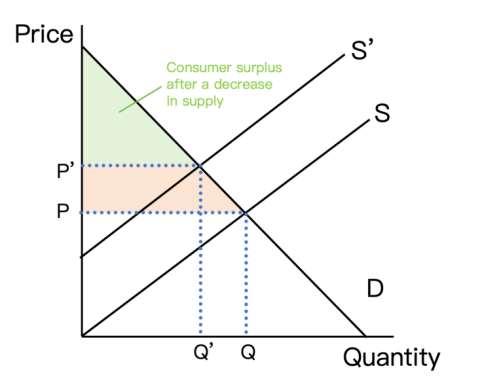 AP 5555555计划！这5个AP微观经济必会考点你都弄懂了吗？