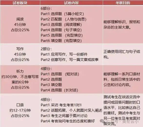 计划新加坡读中小学，KET/PET不同年龄段对应分数门槛更加细化！每周学习6小时也要12-15个月。