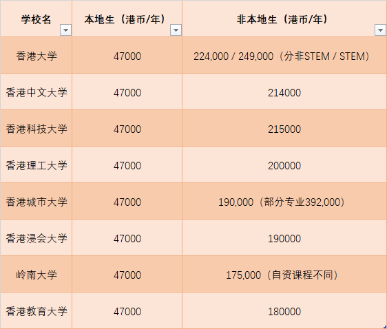 2026fall港大学费已经改到第三版了?! 港八大和G5学费哪个刺痛了你的钱包？