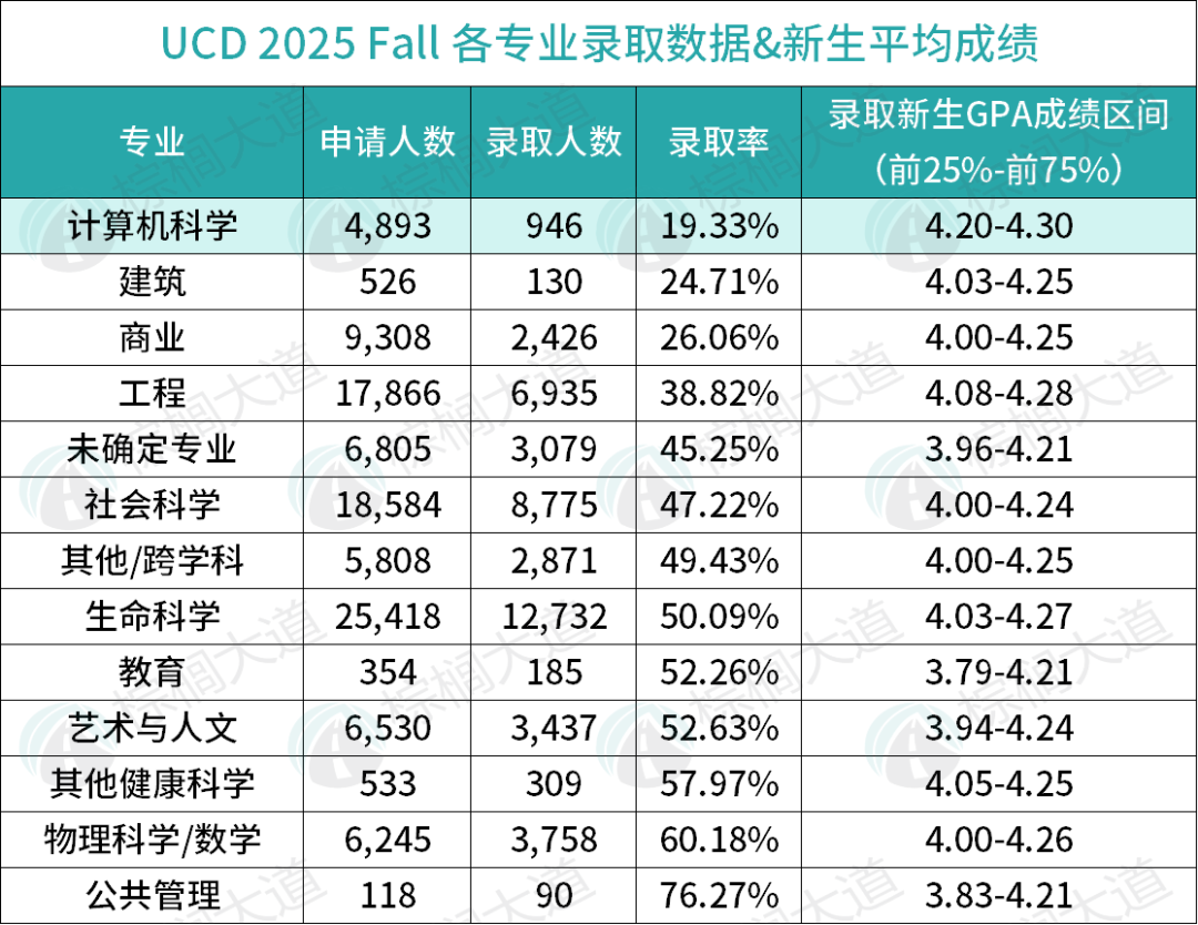 最新！UC发布「不同专业」录取大数据！差距大到离谱，这些好适合“捡漏”……