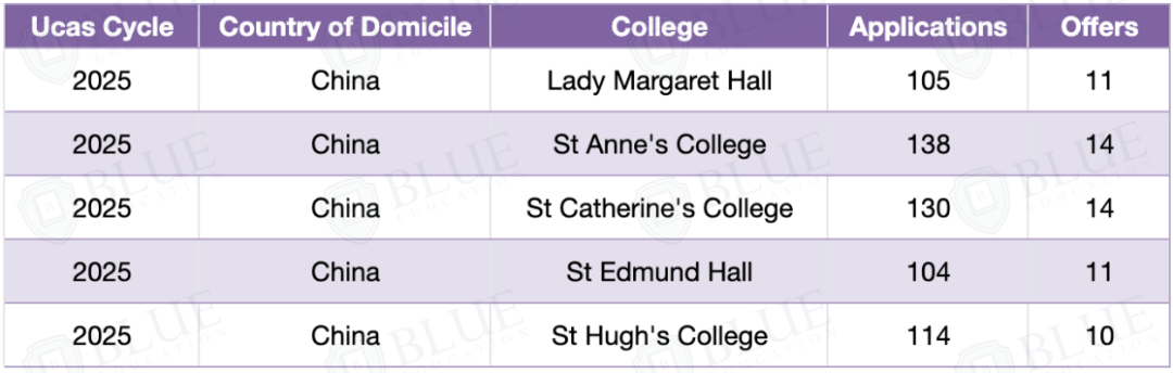 牛剑那么多学院，中国学生最爱申请的是哪几所？