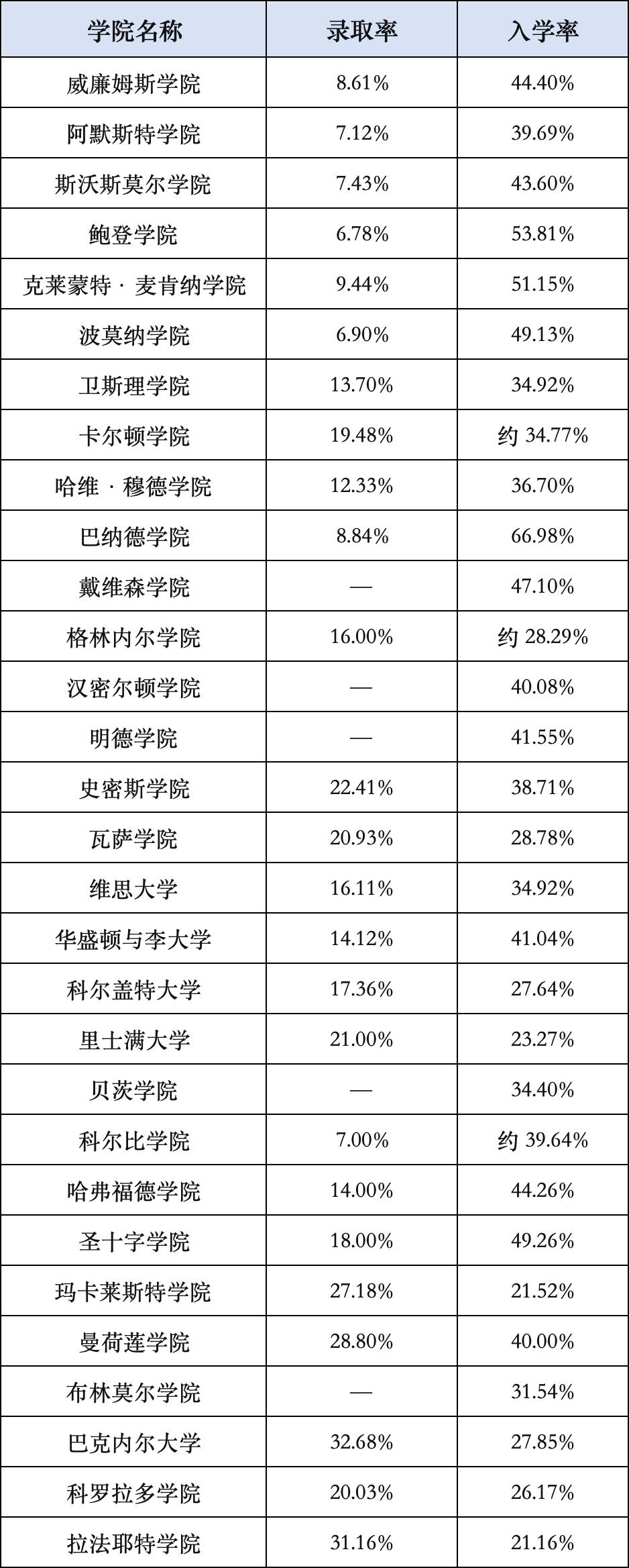 美本入学率大盘点：哪些院校在被学生坚定选择？哪些在做“备胎”？