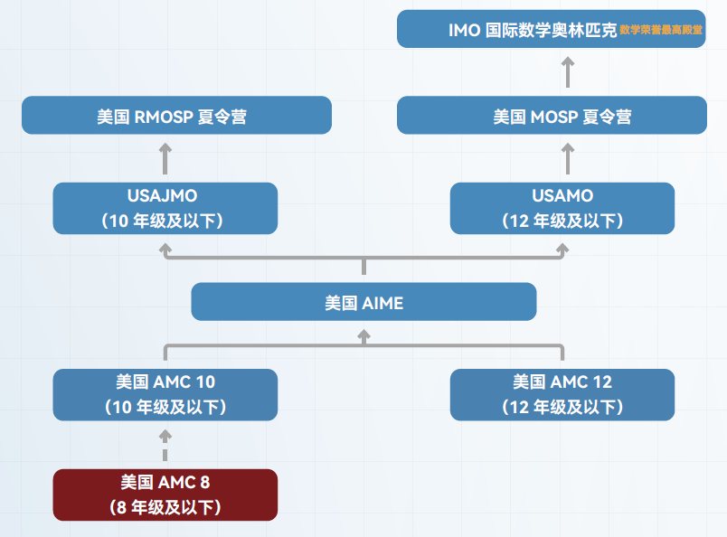 AMC8数学竞赛适合几年级开始学？机构暑假班招生中