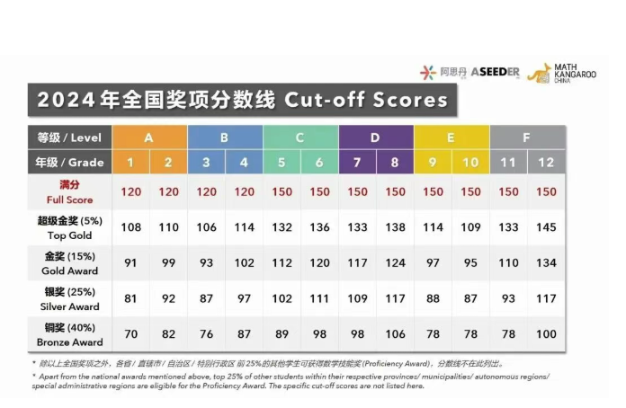 2026袋鼠数学竞赛什么时候出成绩？2026袋鼠数学竞赛金奖分数预测