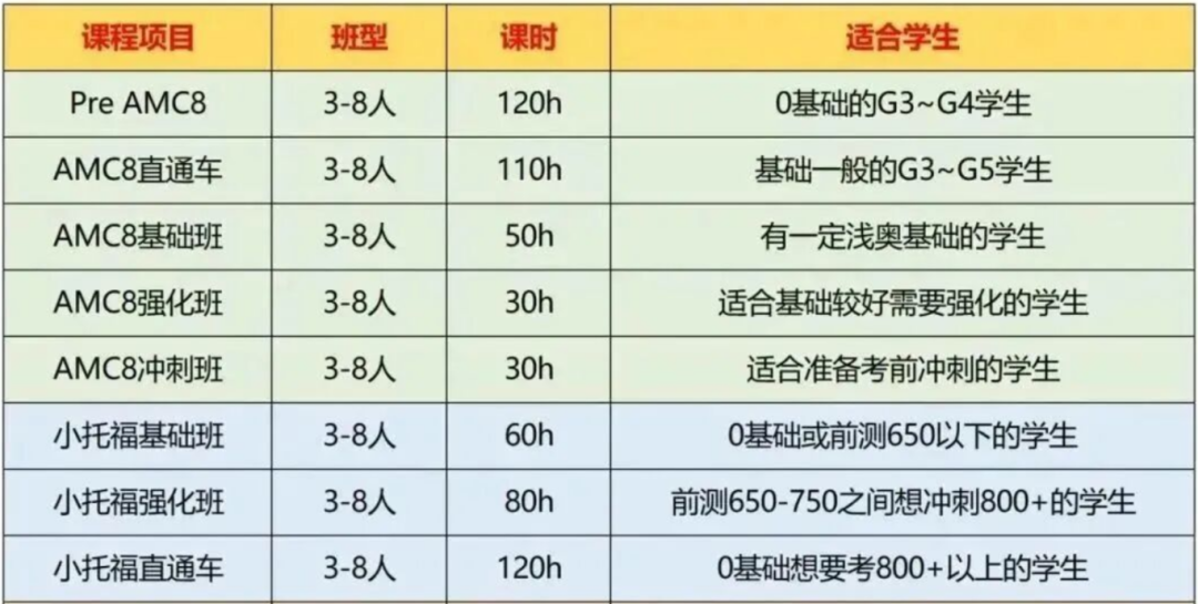 上海三公越来越卷AMC8培训和小托福培训哪家出分成绩好？