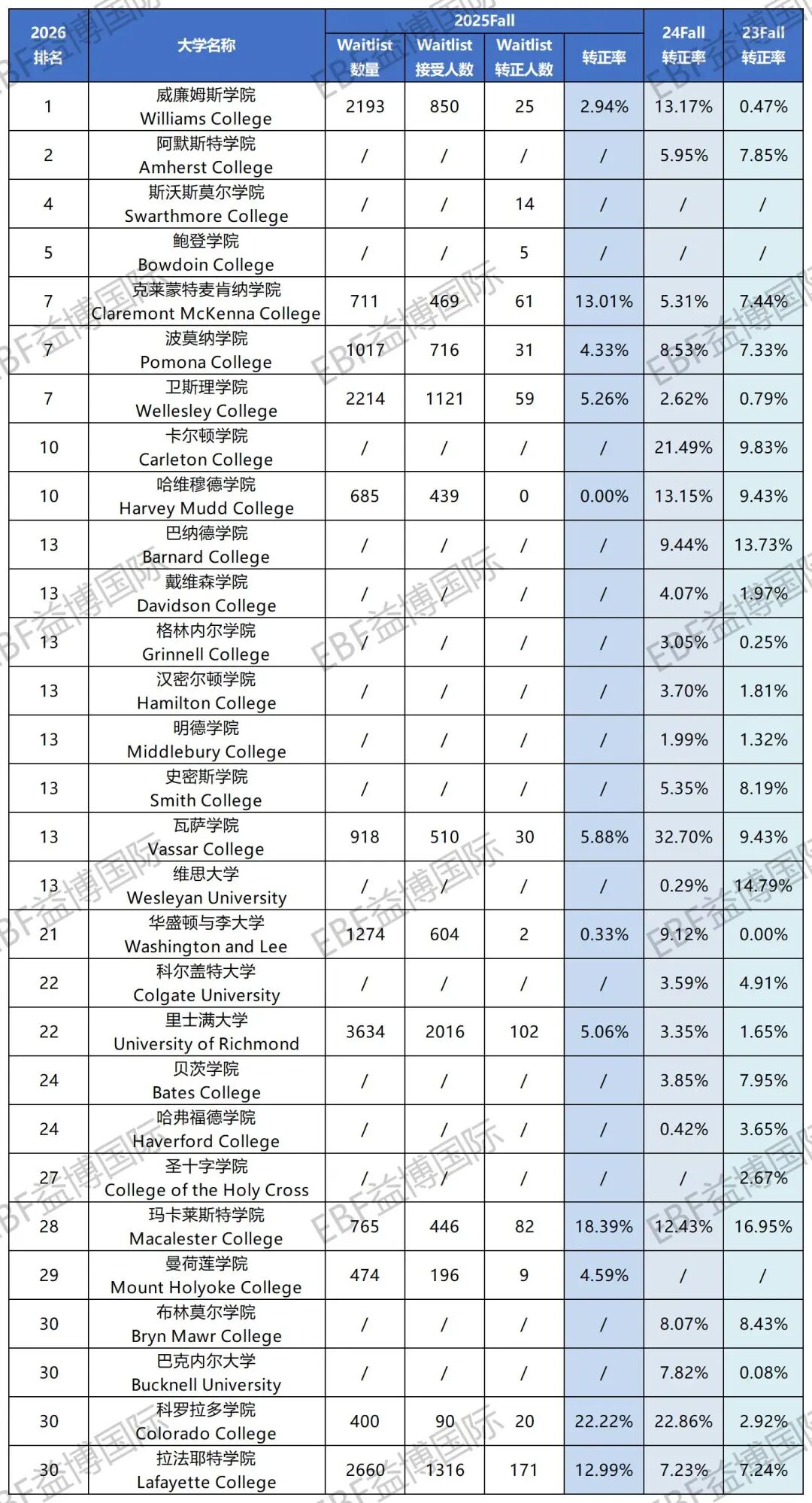 全美Top50近3年Waitlist转正数据！哪些捞人大户值得期待？最后阶段该做些什么？