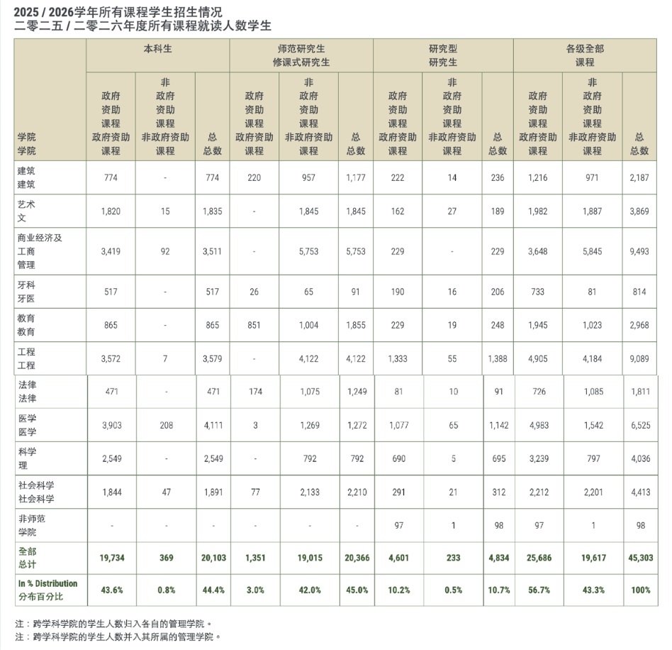 最新！港大公布2025/26年招生数据！内地生最多的专业Top3是？