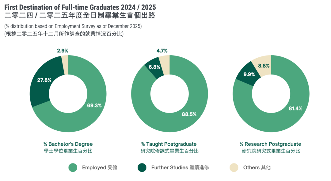 刚刚！港大2025-26招生数据出炉：内地生暴涨，占比突破65%