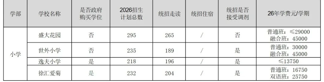 上海16区小学/初中民办学校招生计划汇总！附去年直升&摇号录取数据