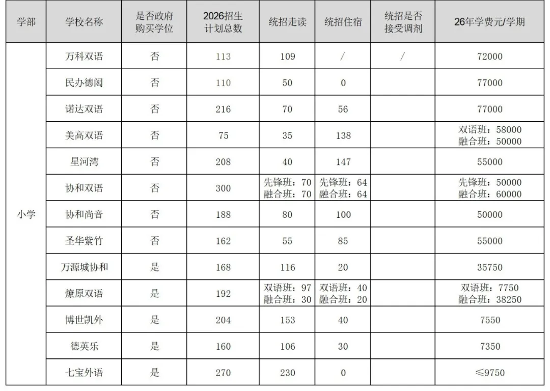 上海16区小学/初中民办学校招生计划汇总！附去年直升&摇号录取数据
