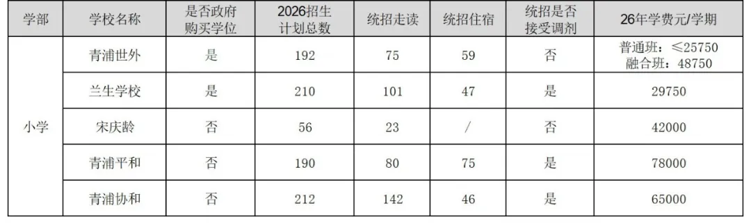 上海16区小学/初中民办学校招生计划汇总！附去年直升&摇号录取数据