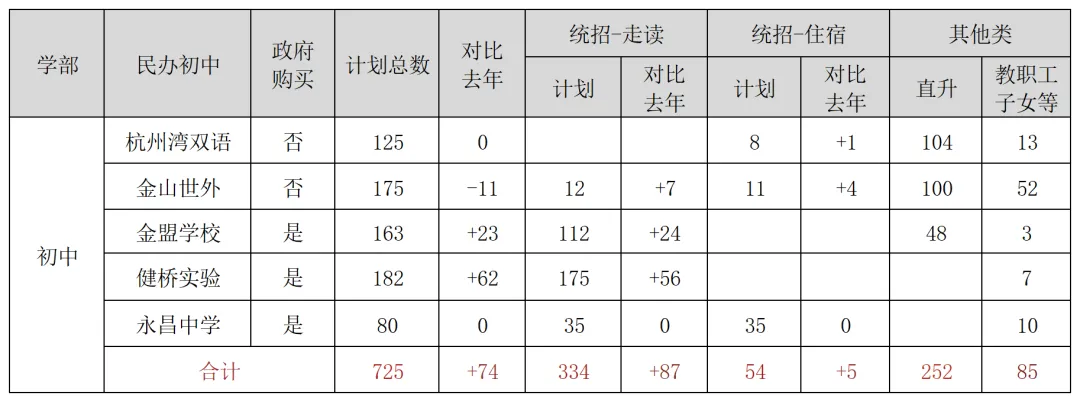 上海16区小学/初中民办学校招生计划汇总！附去年直升&摇号录取数据