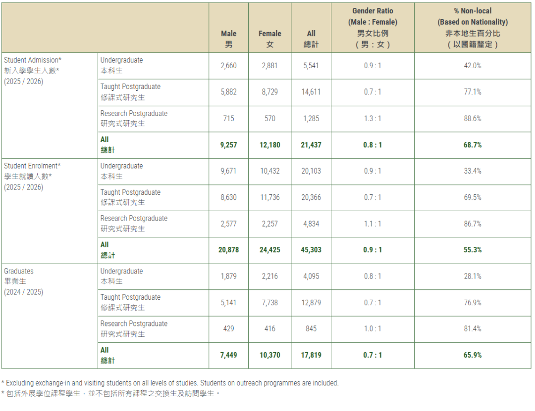 港大公布2025/2026本科数据招生5,541人；在校非本地生中 大陆生占比65.5%！