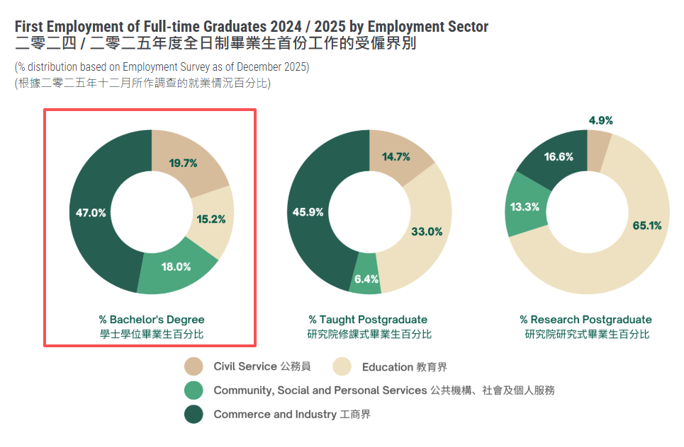 港大公布2025/2026本科数据，招生5,541人；在校非本地生中，大陆生占比65.5%！