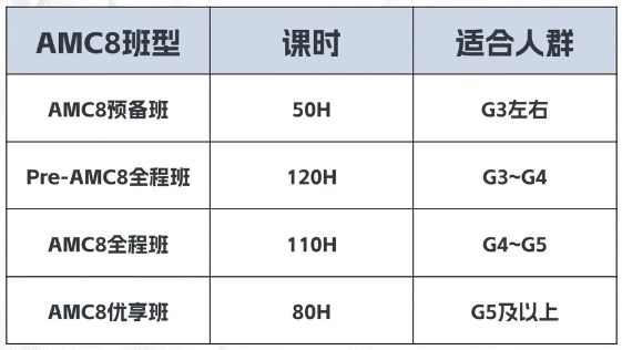 AMC8含金量这么顶？难怪四、五年级孩子都在冲AMC8奖项！附机构AMC8培训课程