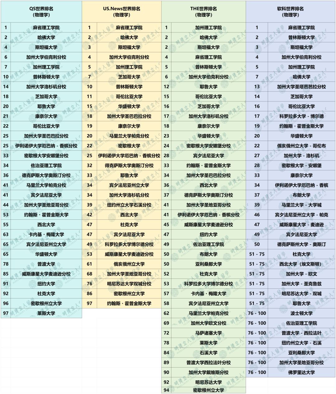 【物理学】全球Top100大学排名！JHU才97？加州理工没在第一，我要急！