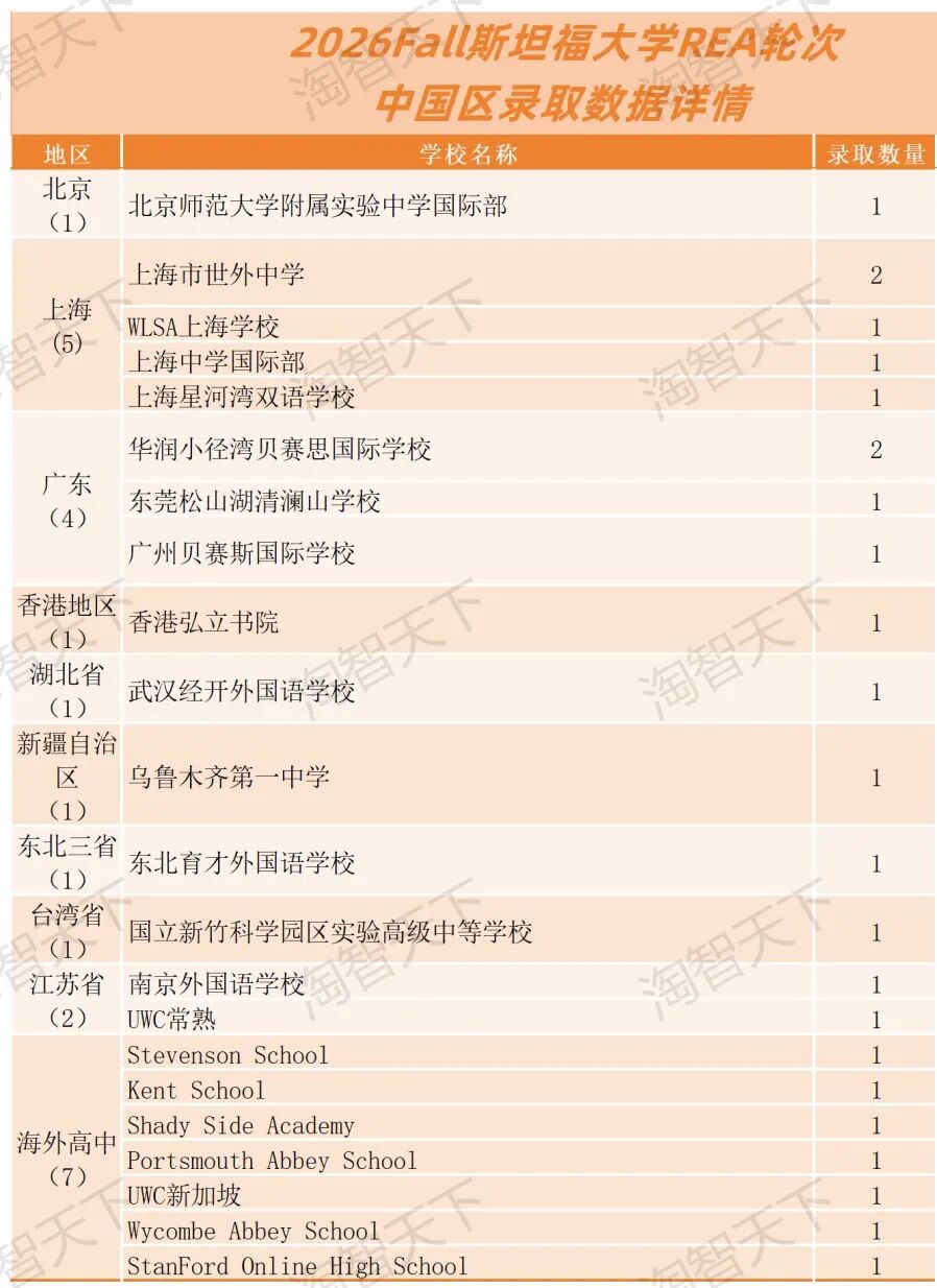 斯坦福到底录取了多少中国学生？谁的榜单在造假