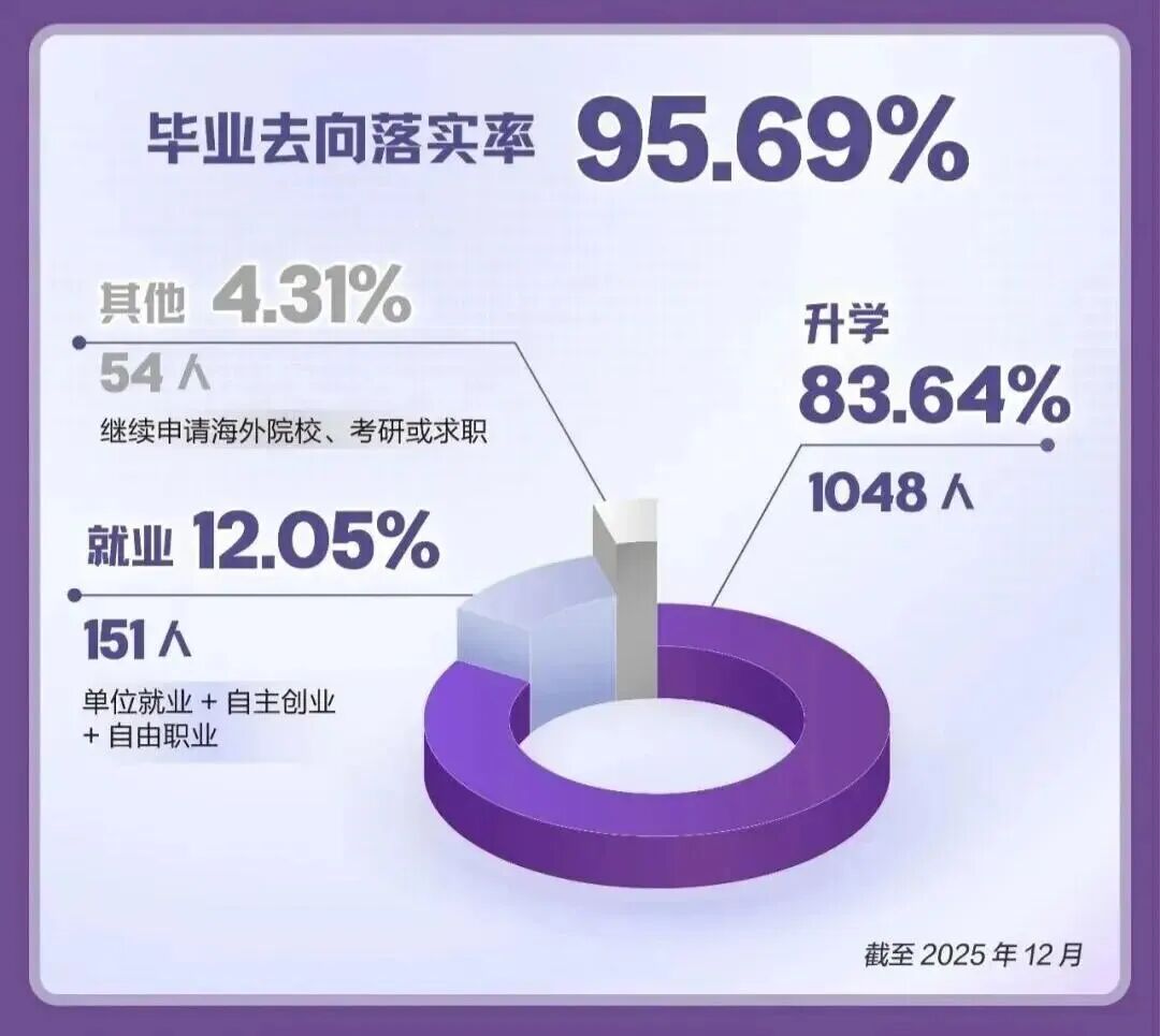 中外合办大学毕业生都去哪了？近90%本科毕业不找工作，把学校当“升学跳板”