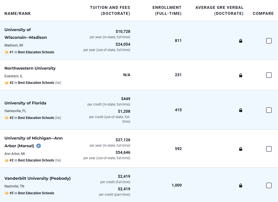 U.S.News最新发布2026-2027年全美最佳研究生院校排名！公立大学霸榜多个领域...
