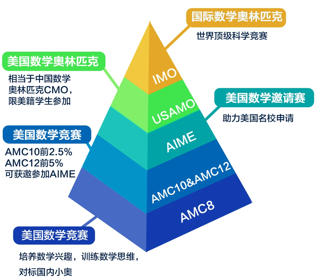 普娃别硬刚奥数了！AMC8和奥数到底有啥区别？