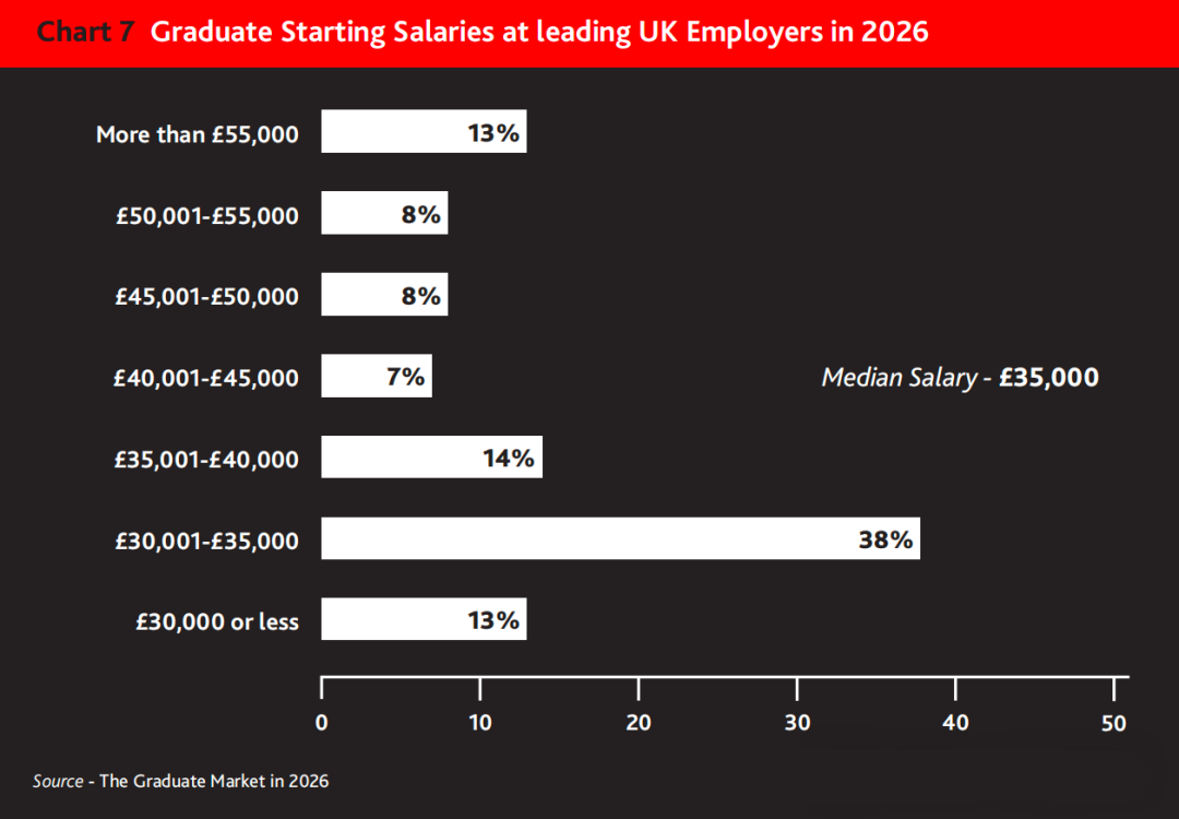 就业风向标！2026年英国毕业生就业报告，爱大强势逆袭，第一实至名归...