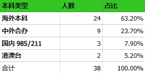 2026Fall申请总结第四期:杜克大学