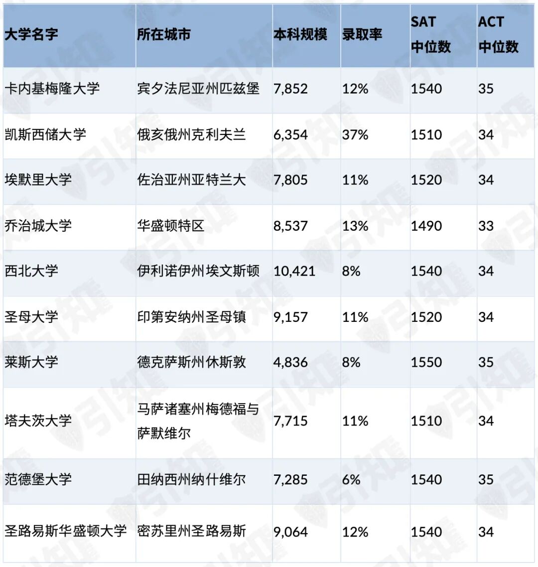 藤校光环失效了？福布斯重磅发榜：好大学的新标准只有两个字