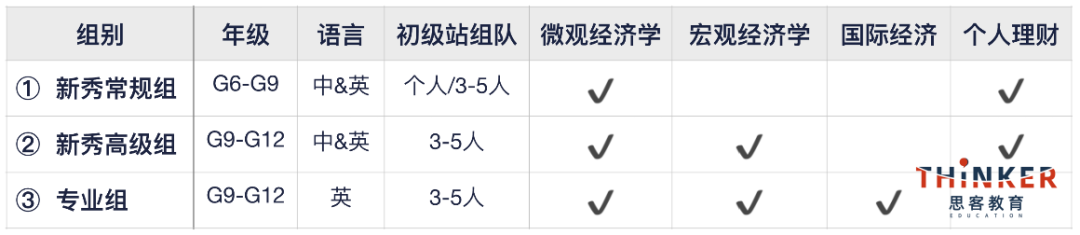 商科留学必看|国际生必冲的7个国际商赛，附8-11年级商赛规划
