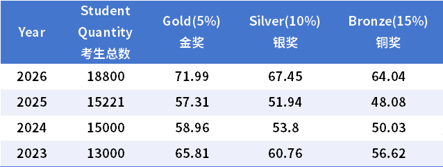 【BBO生物竞赛】题量暴增2倍！bbo难度升级？BBO生竞长线班来啦！牛剑藤生化申请必看