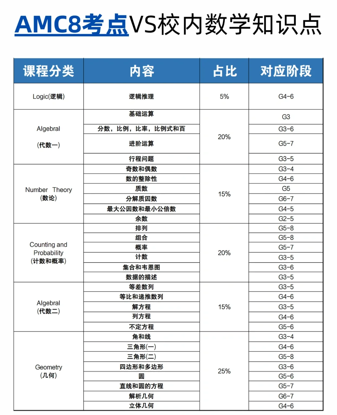 AMC8如何帮上海娃搞定校内数学+小升初简历？
