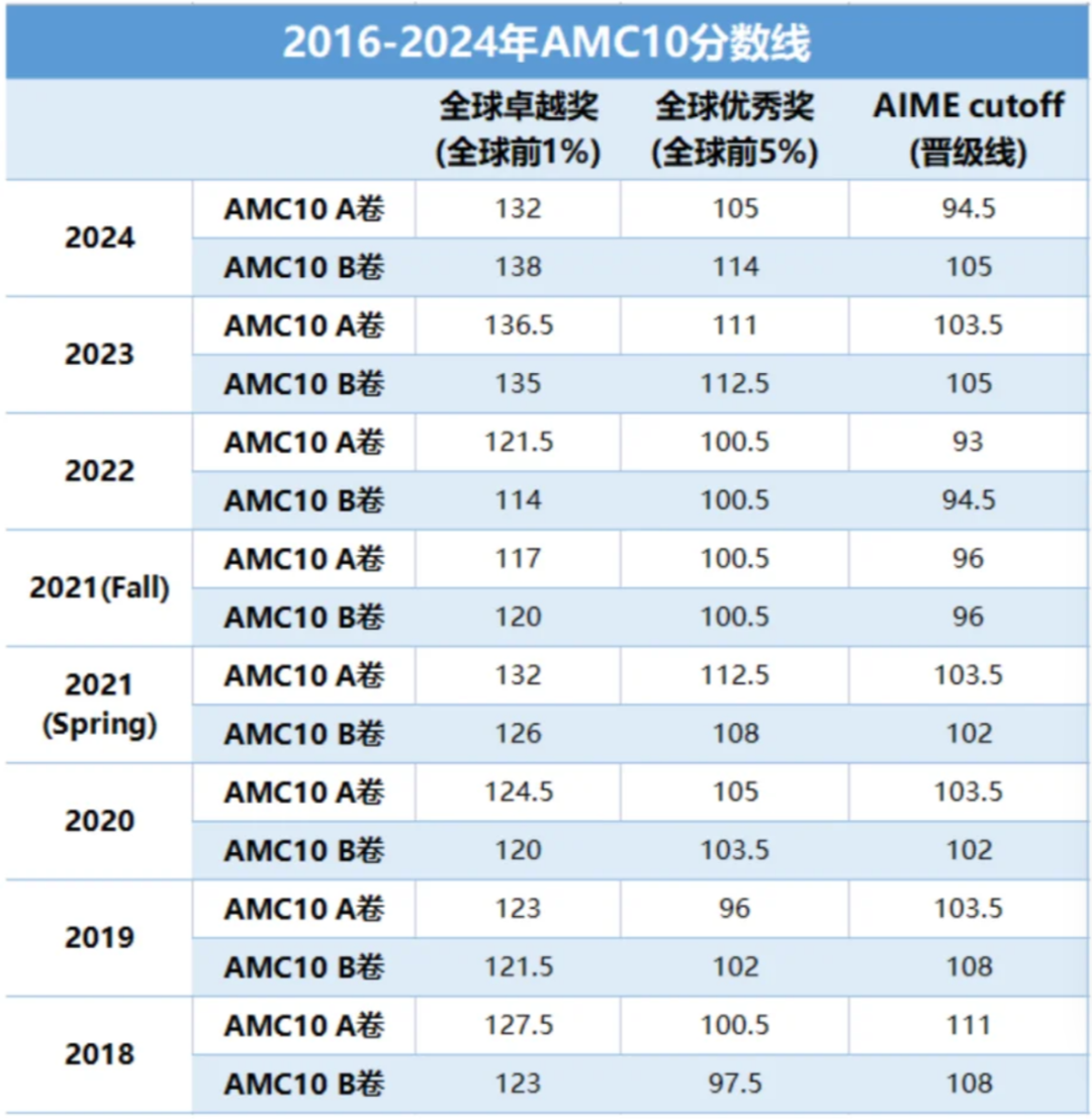 AMC10竞赛冲刺前1%有多难？AMC10考试规则详解！附AMC10暑期夏令营封闭班~
