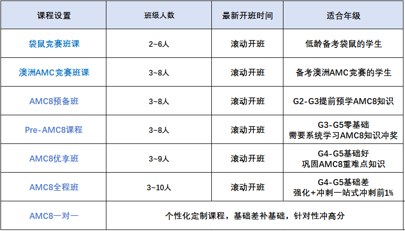 小学阶段数学竞赛规划指南！热门国际竞赛：袋鼠&澳洲AMC&O&AMC8如何选择？||附竞赛含金量介绍
