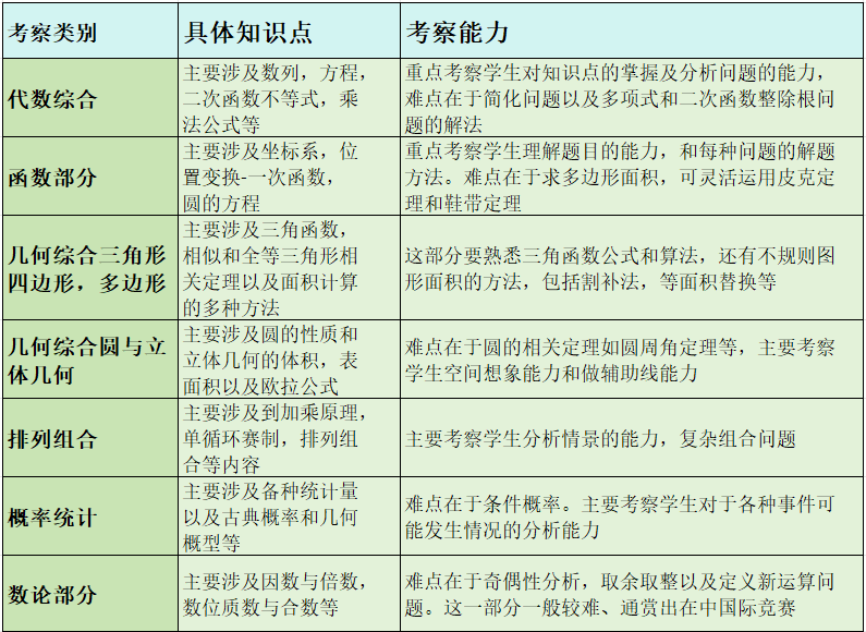冲藤必备：AMC10竞赛分数线全解析，前 1%/5%入门精准对照~