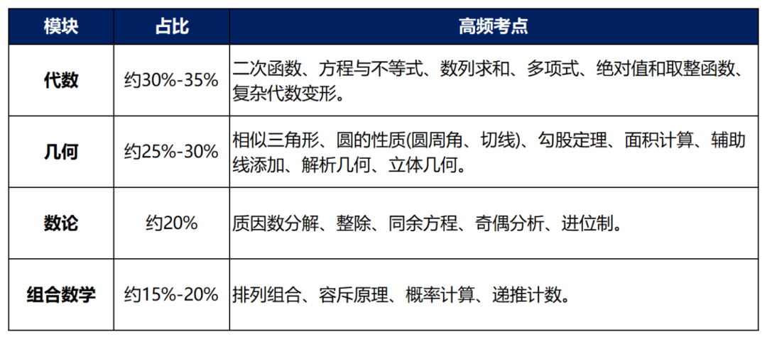 冲藤必备：AMC10竞赛分数线全解析，前 1%/5%入门精准对照~