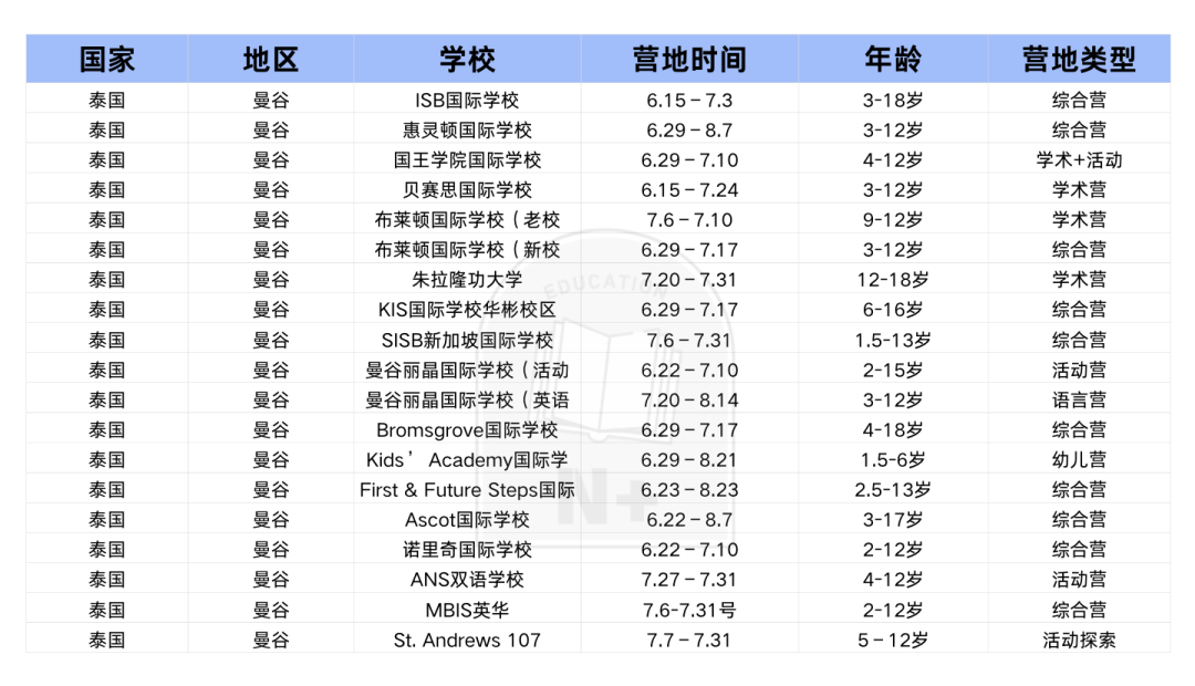 曼谷夏令营怎么选？这几个国际学校差别比你想的大!