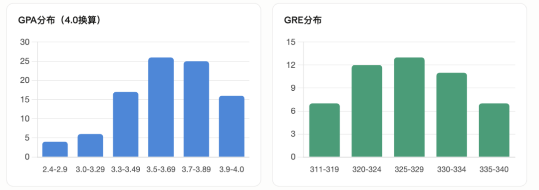 机构26Fall申请总结第五期：哥伦比亚大学