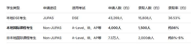 Non-JUPAS红利期已至！国际生申请港校如何抓住这波机会？
