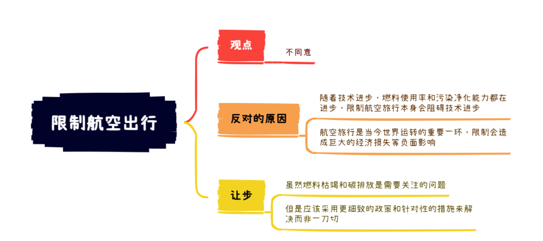 2026年4月25日雅思写作8分范文及解析：限制航空旅行