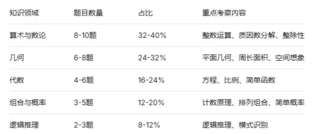 从AMC8进阶AMC10如何成功跻身前1%？小白家长必看！