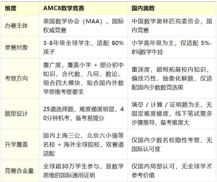 AMC8看似简单实际相当于国内这个水平