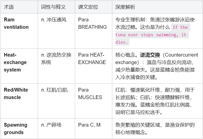 学术英语深度解析：如何征服《Reading Explorer 5》蓝鳍金枪鱼文本