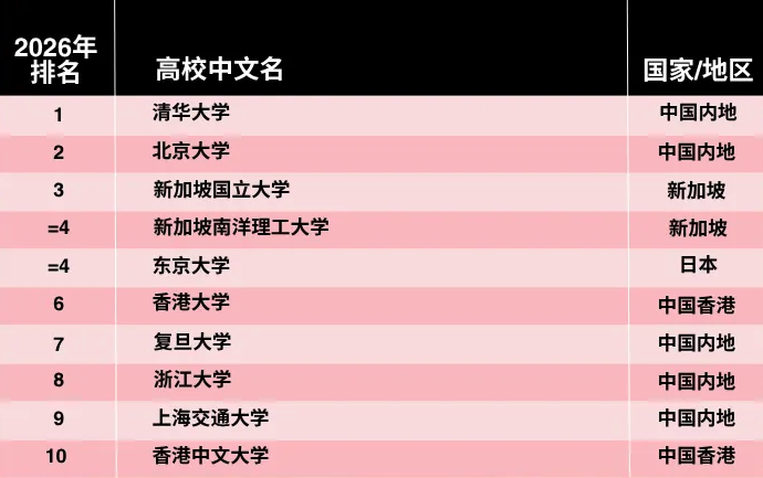 2026THE亚洲大学排名出炉！7所高校冲进亚洲前50 留学香港迎来最优时机！