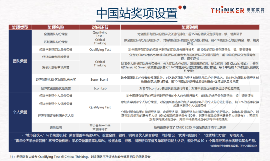 AP商科生背提首选：2026【NEC经济学竞赛】比赛时间/流程/报名方式~（nec培训安排）