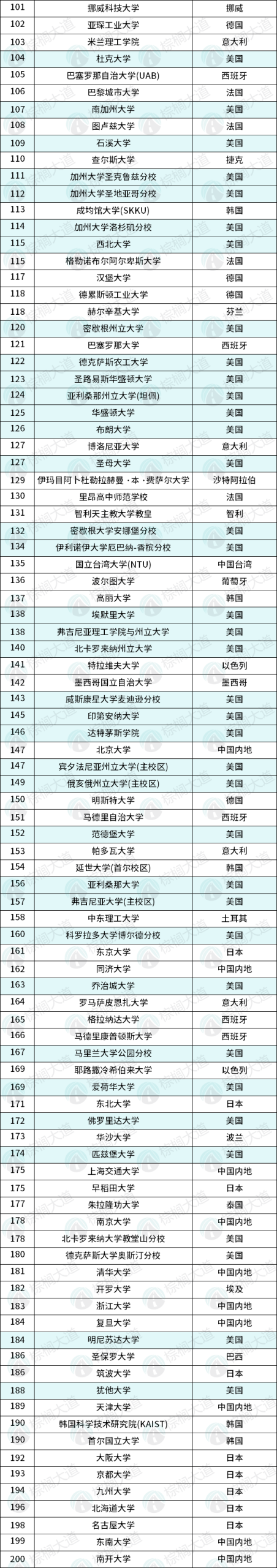 离谱！泰晤士2026最新世界大学排名！港城第一，MIT不如多大，哈佛40名开外？