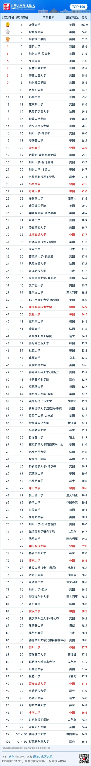 离谱！泰晤士2026最新世界大学排名！港城第一，MIT不如多大，哈佛40名开外？