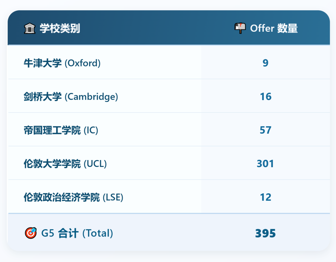 光剑&领科哪家强？！2026届英国、香港、美国方向录取数据对比！
